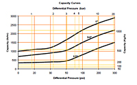 Thermodynamic Disc Steam Trap Valves - Capacity Curves